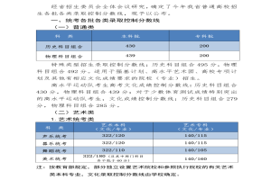 【最全】2023全国31省份高考分数线含艺术类汇总！